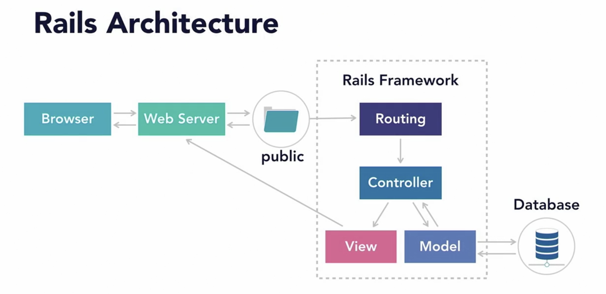 rail-architecture